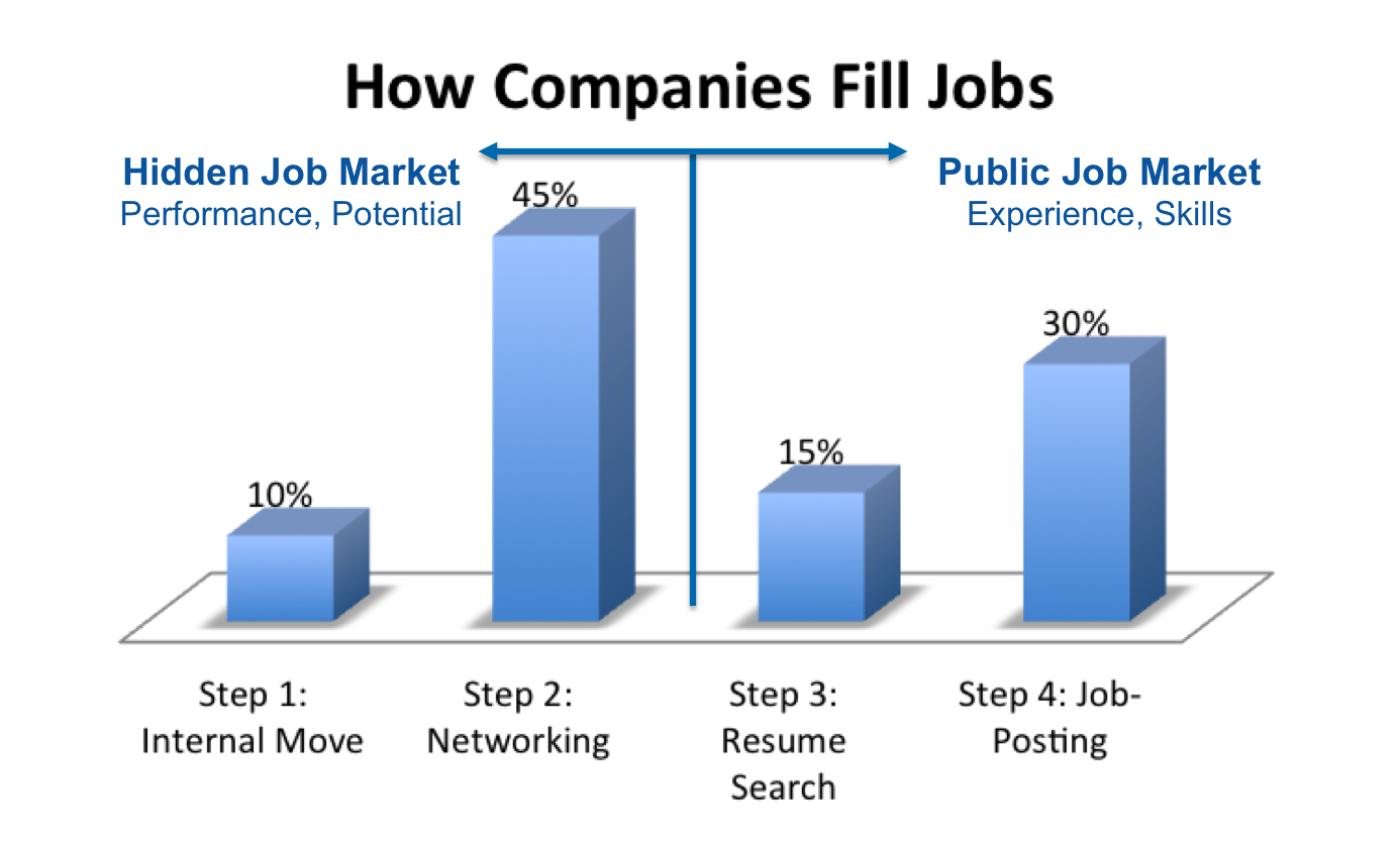 Why “Job Boards” and applying online do not work